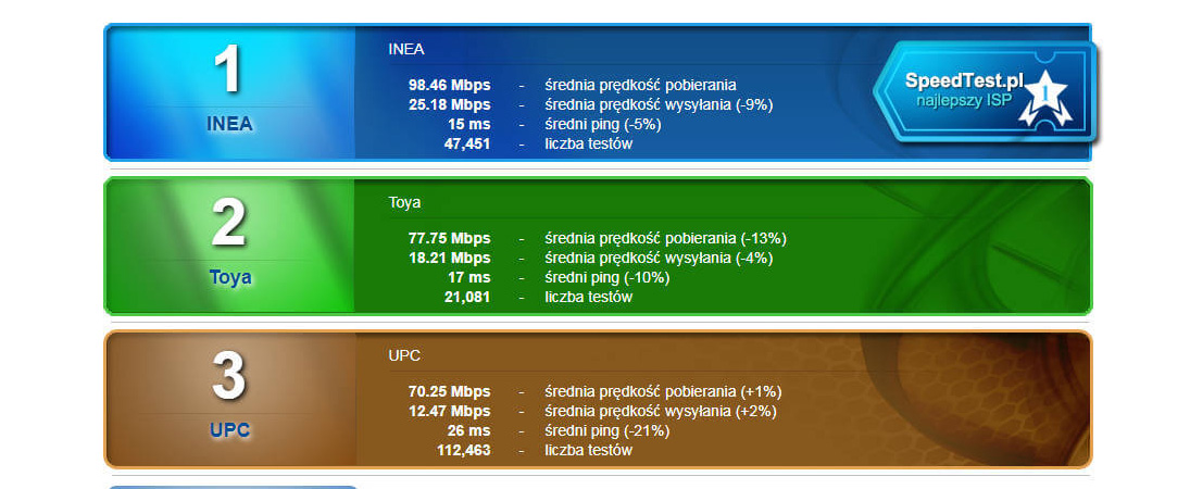 najszybszy internet -nowy ranking speed test luty 2018