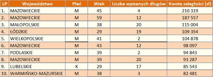 750 mln długów - tyle Polacy są winni firmom telekomunikacyjnym