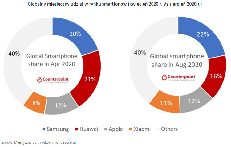 globalny rynek smartfonów wykres