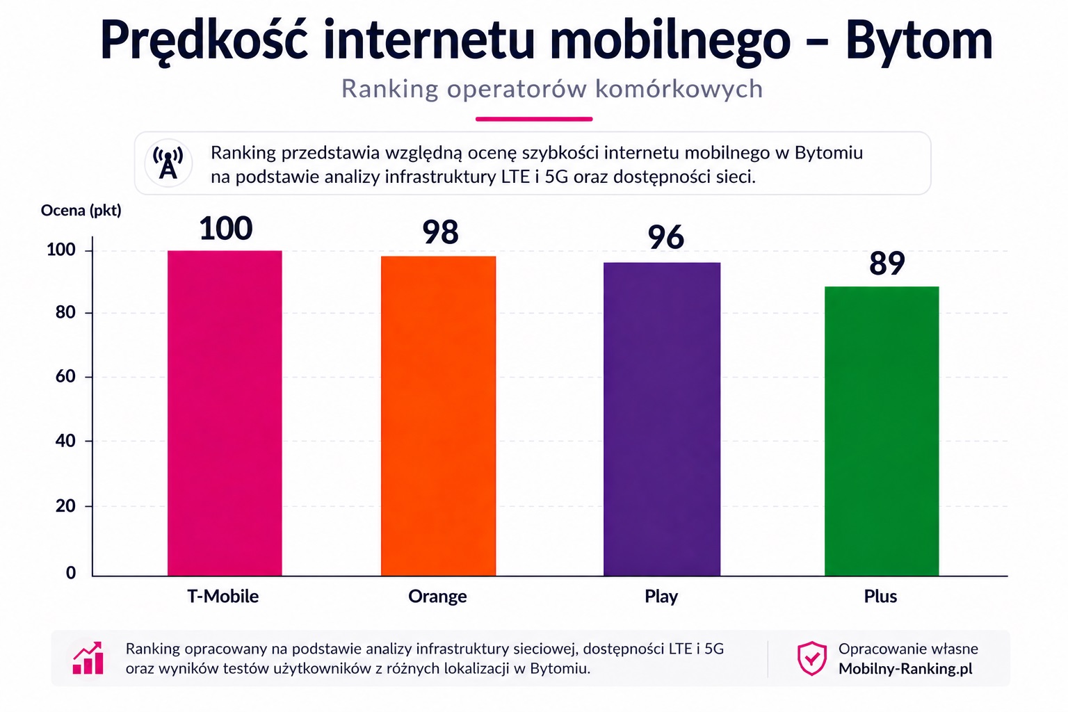 Prędkość internetu mobilnego w Bytomiu