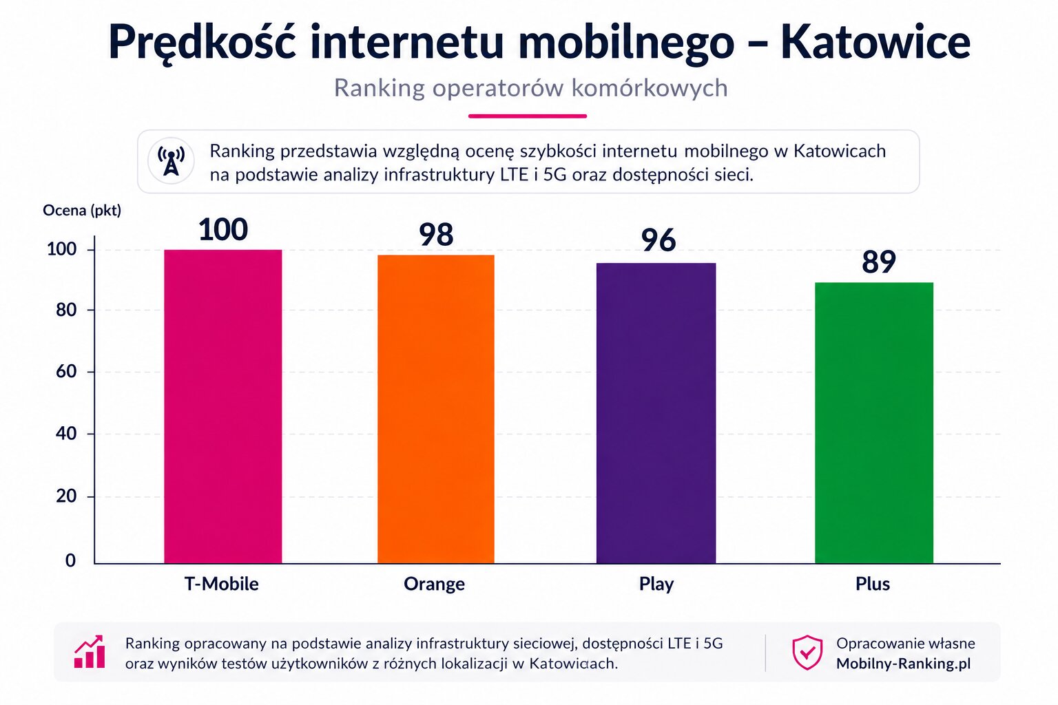 Prędkość internetu mobilnego w Katowicach