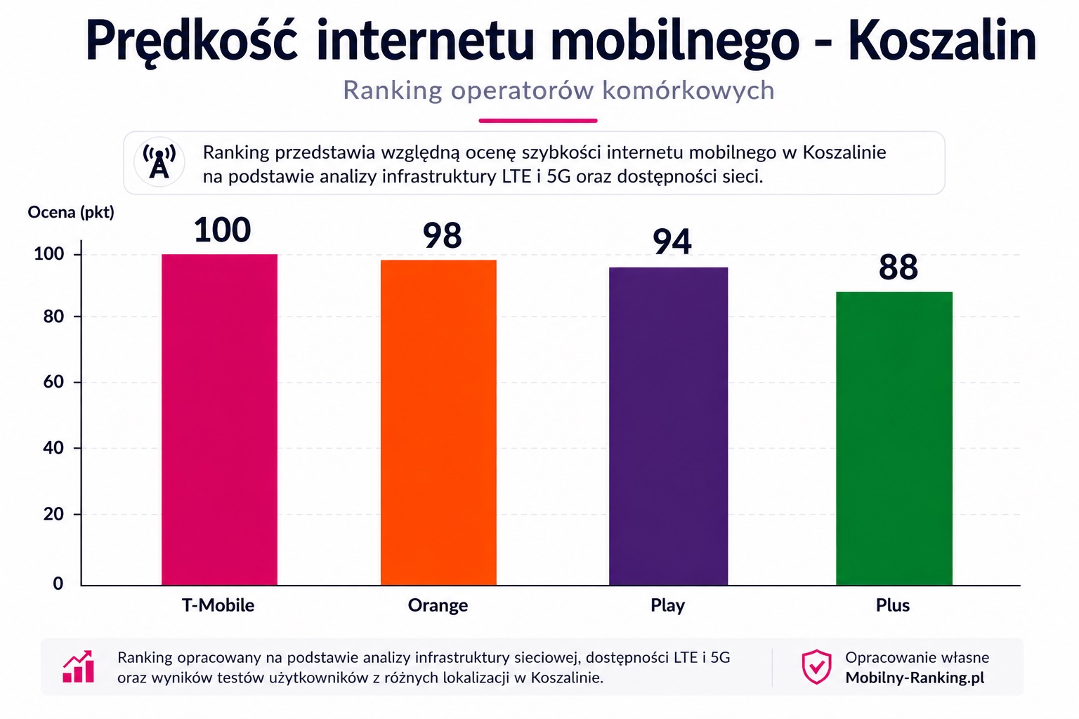 Prędkość internetu mobilnego w Koszalinie
