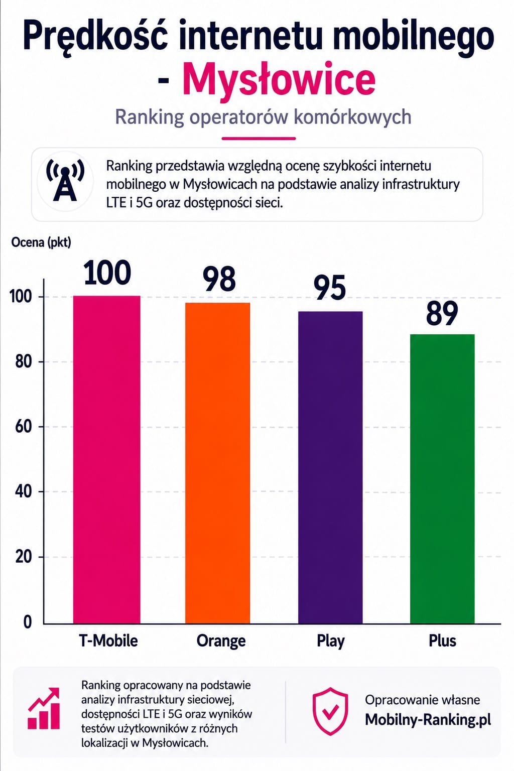 Prędkość internetu mobilnego w Mysłowicach