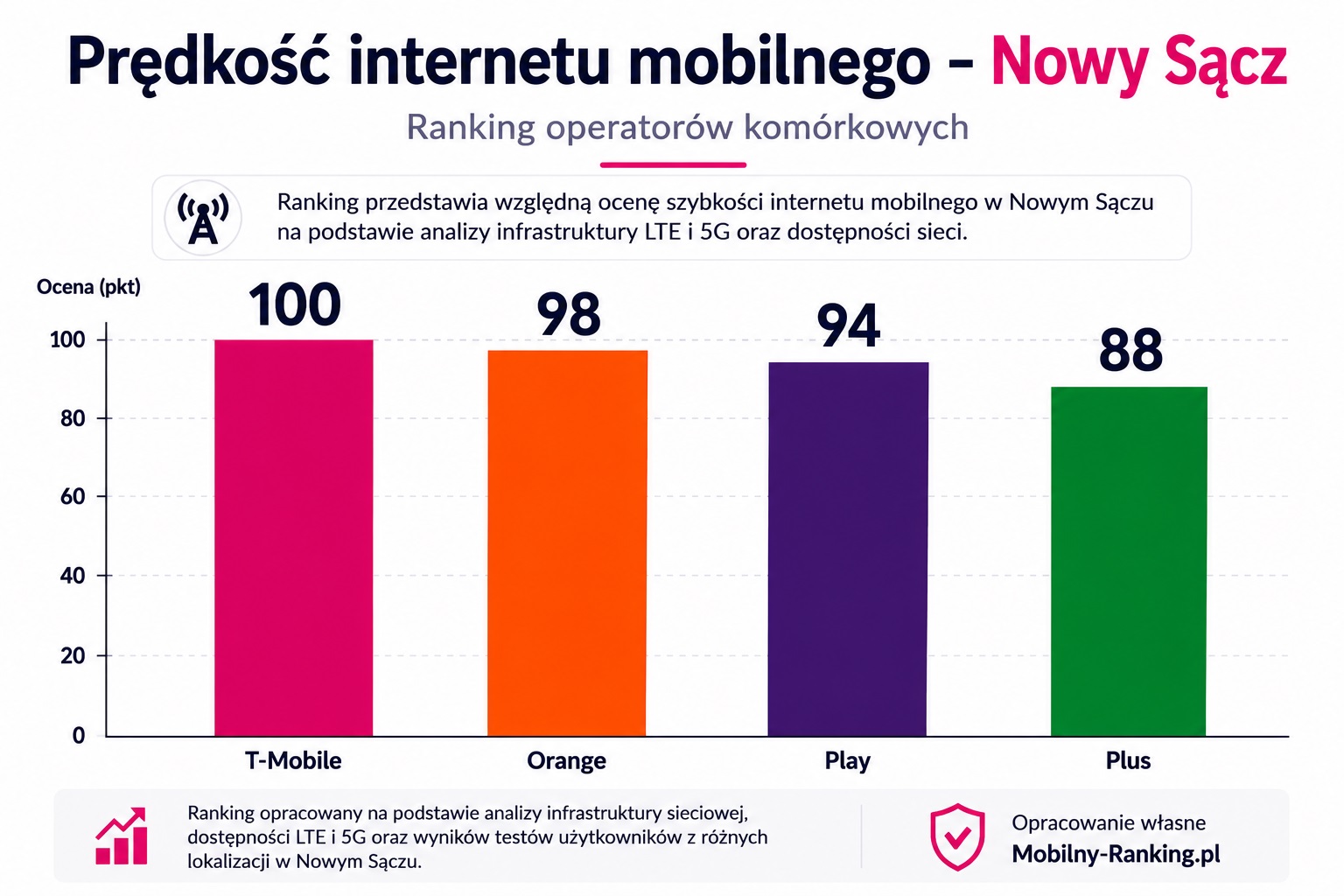 Prędkość internetu mobilnego w Nowym Sączu