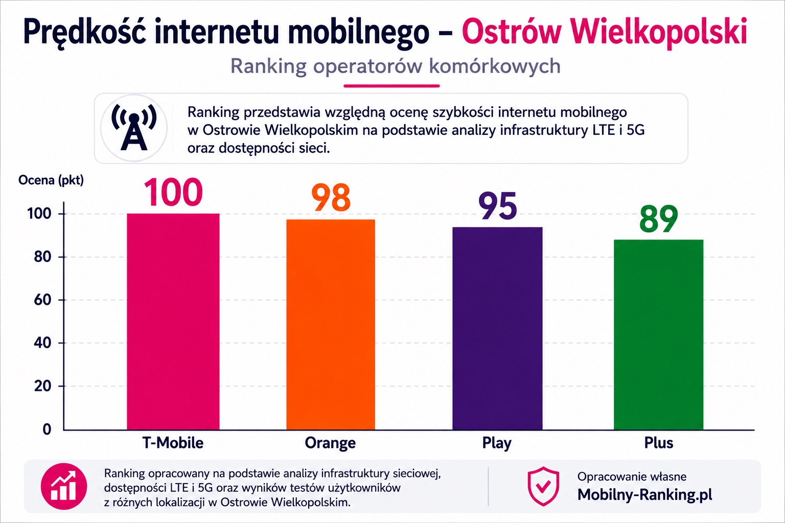 Prędkość internetu mobilnego w Ostrowie Wielkopolskim