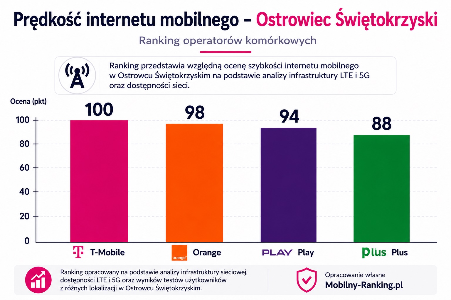 Prędkość internetu mobilnego w Ostrowcu Świętokrzyskim
