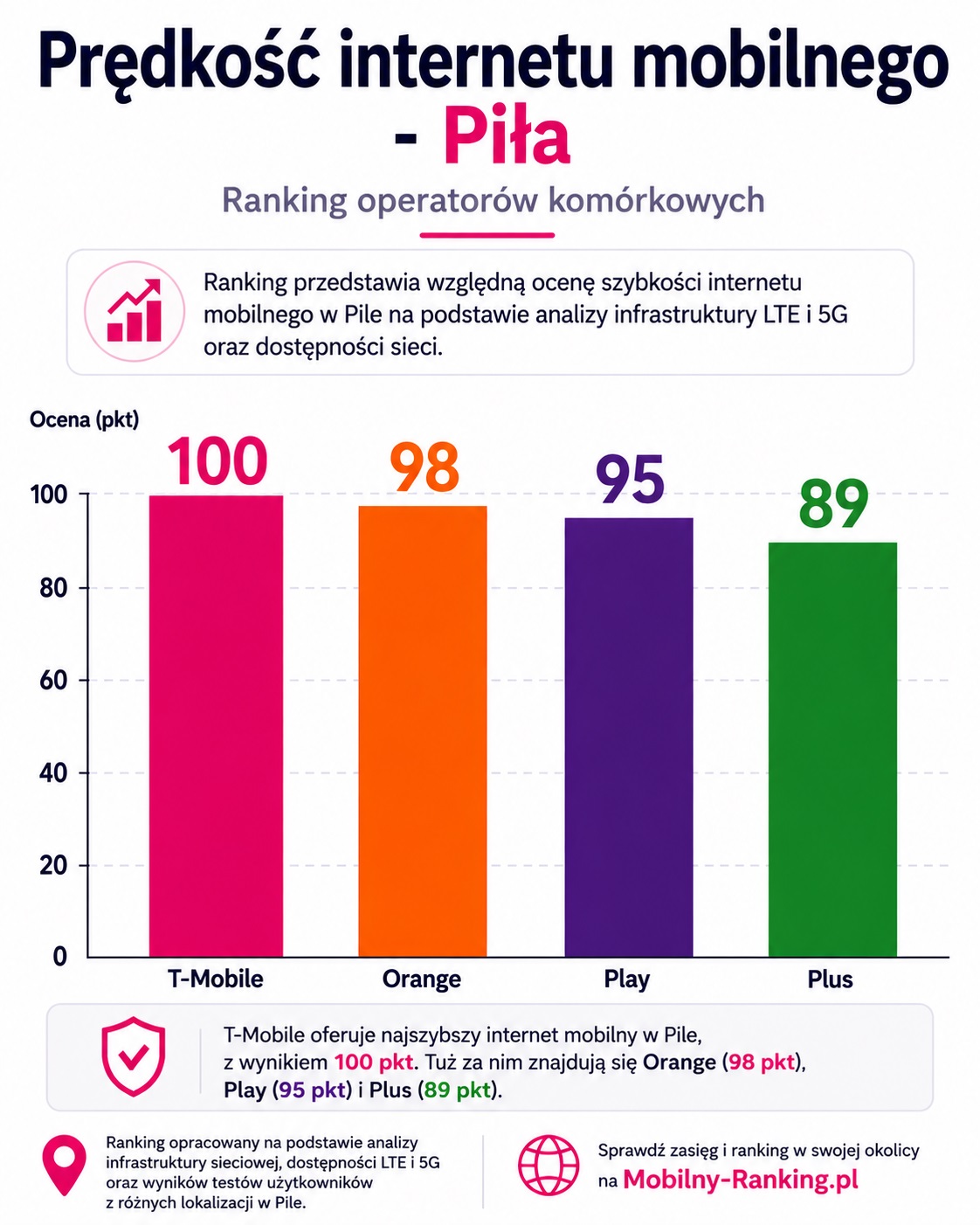 Prędkość internetu mobilnego w Pile