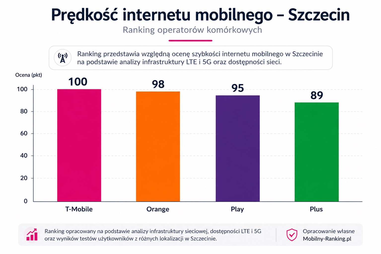 Prędkość internetu mobilnego w Szczecinie