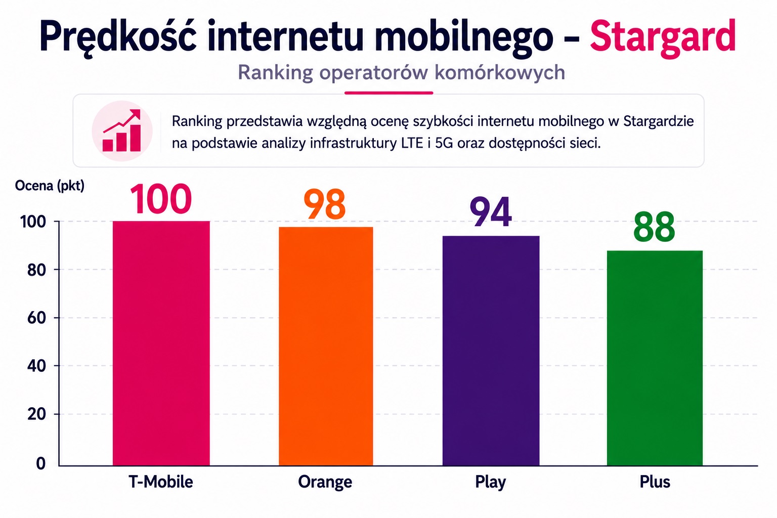 Prędkość internetu mobilnego w Stargardzie