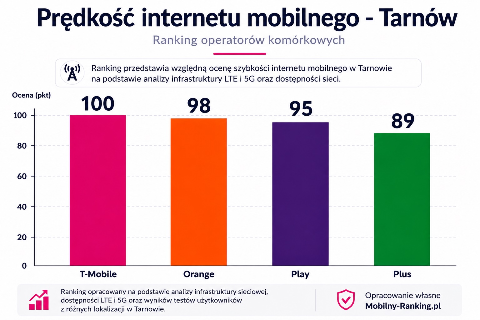 Prędkość internetu mobilnego w Tarnowie