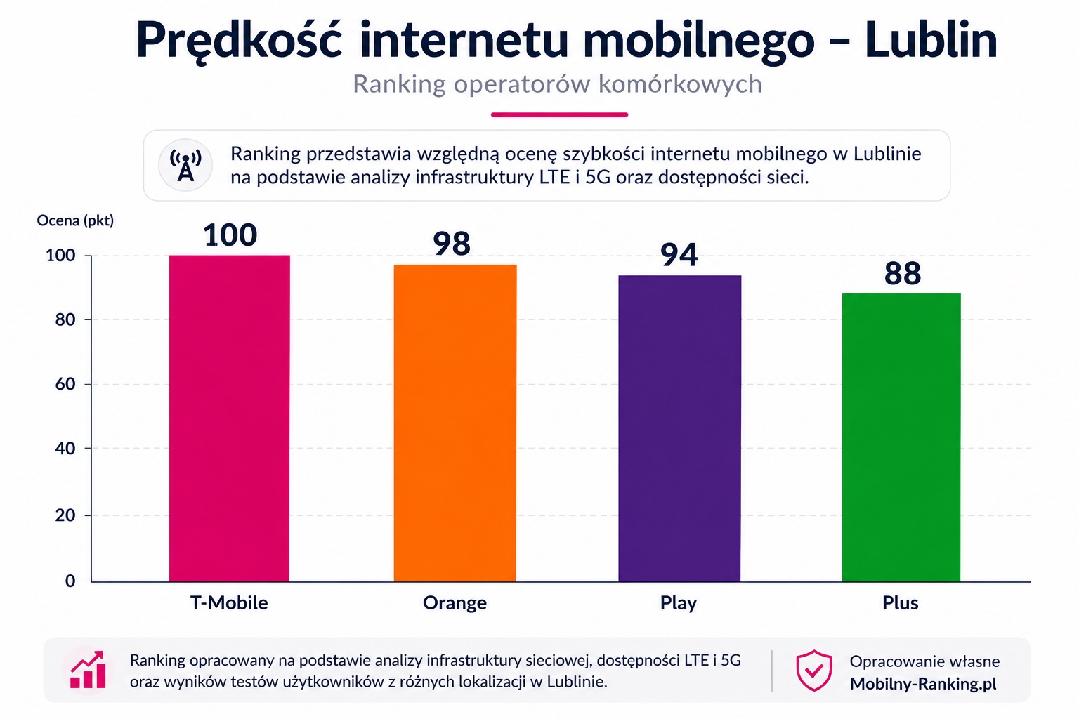Prędkość internetu mobilnego w Lublinie