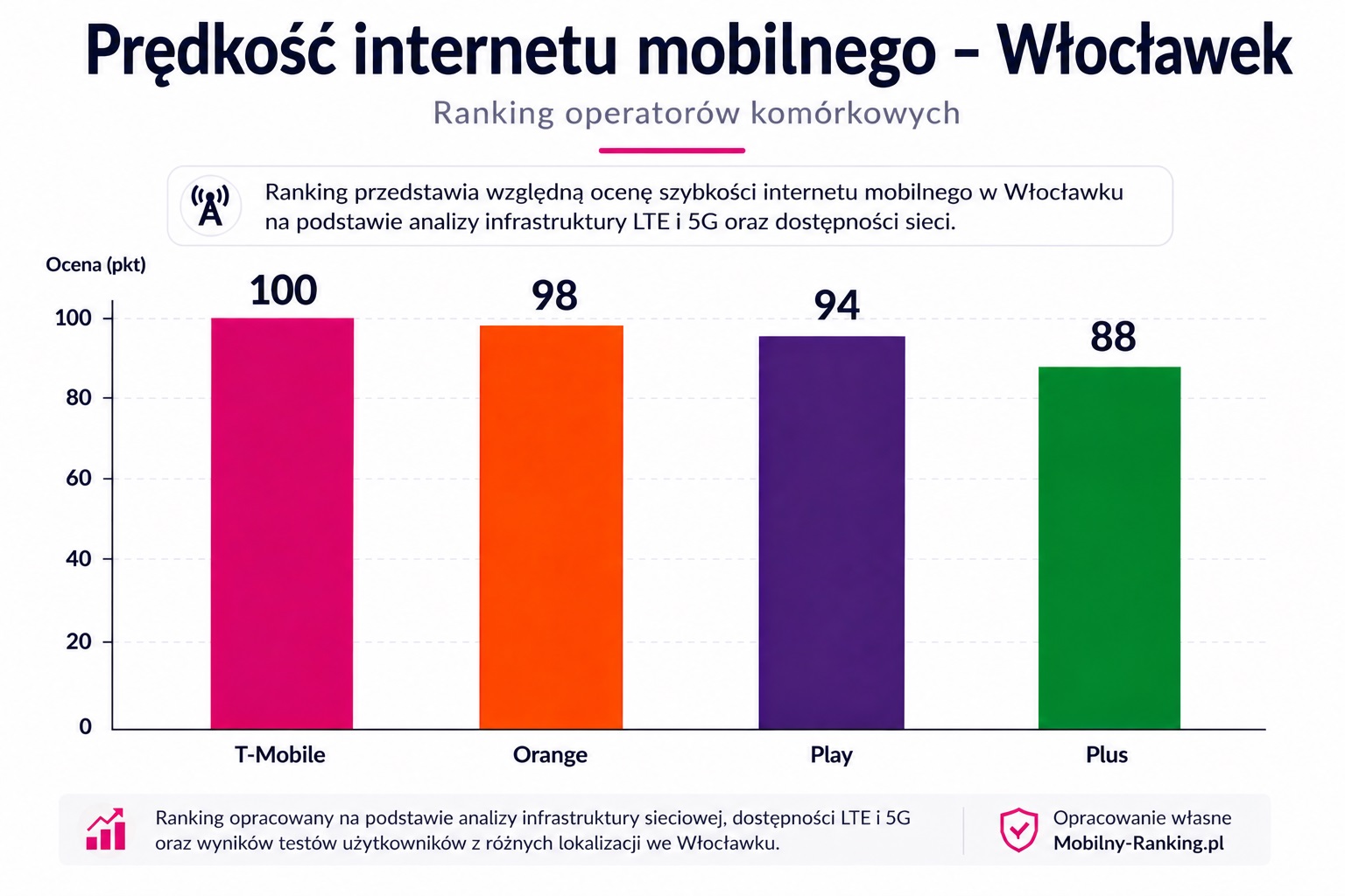 Prędkość internetu mobilnego we Włocławku