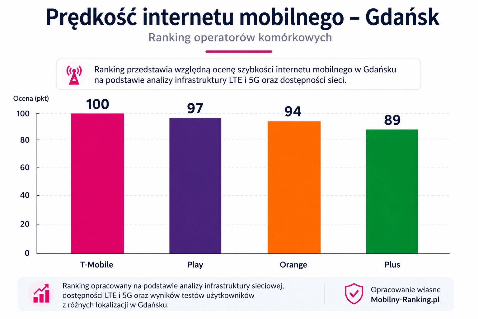 Prędkość internetu mobilnego – Gdańsk
